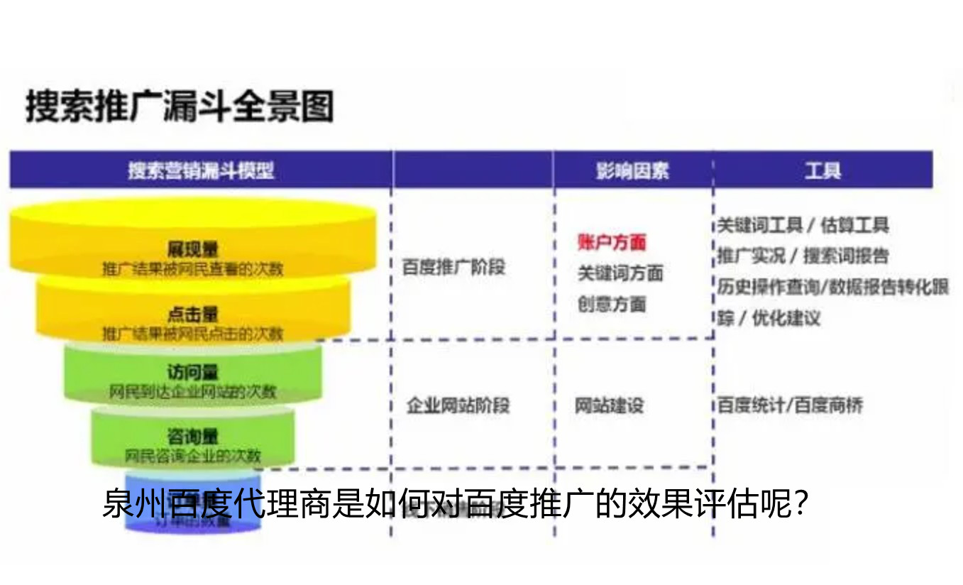 泉州百度代理商是如何对百度推广的效果评估呢？